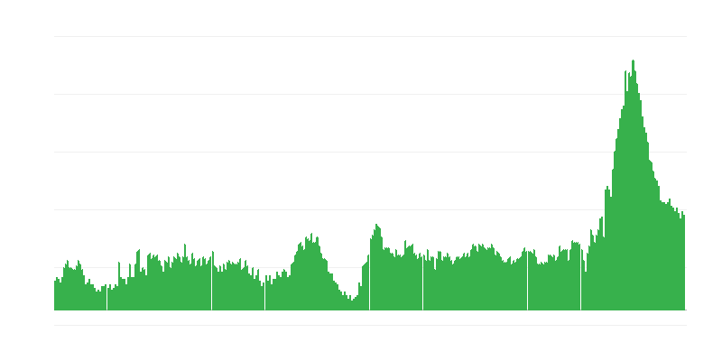 Inflação – hotéis, cafés e restaurantes