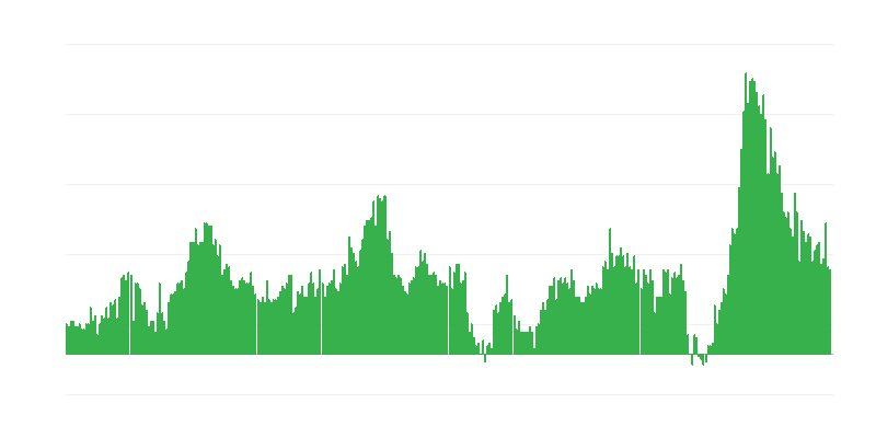 Inflação – hotéis, cafés e restaurantes