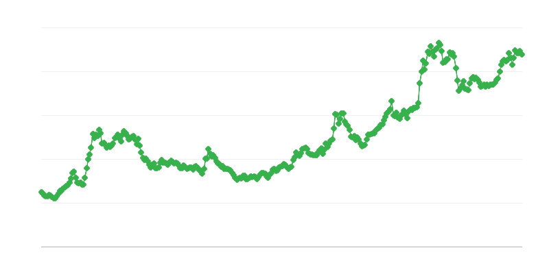 Taxa de câmbio BRL/EUR