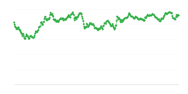 Taxa de câmbio MYR/EUR