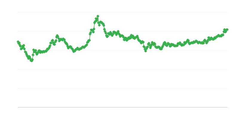 Taxa de câmbio KRW/EUR