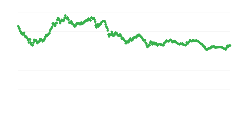 Taxa de câmbio SGD/EUR