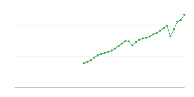 Impostos sobre a produção e importação