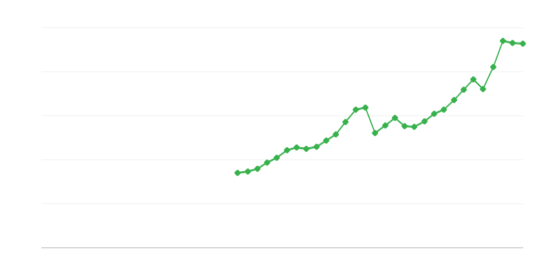 Formação bruta de capital