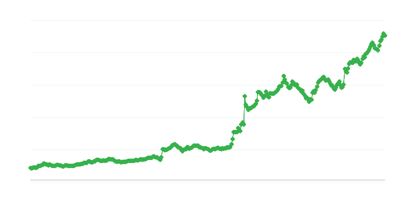 Taxa de câmbio UAH/EUR