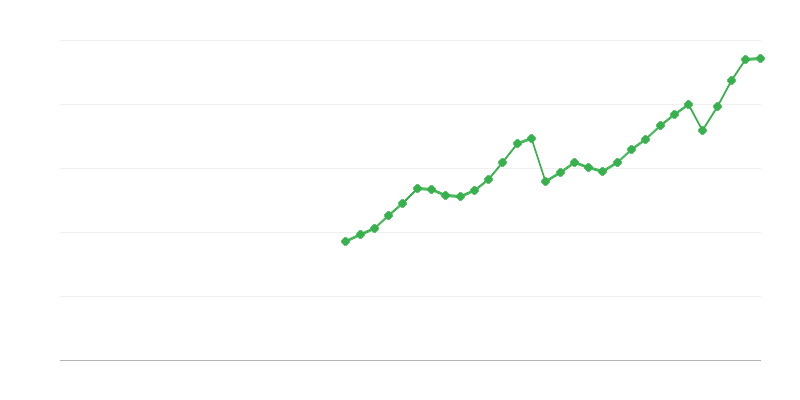 Investimento em maquinaria, equipamentos e armas