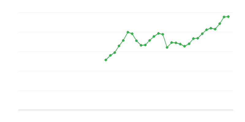 Investimento em equipamentos TIC