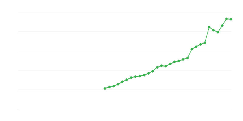 Investimento em propriedade intelectual