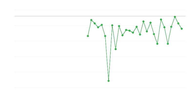 Emprego na agricultura, silvicultura e pesca