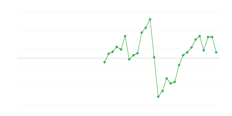 Emprego na construção