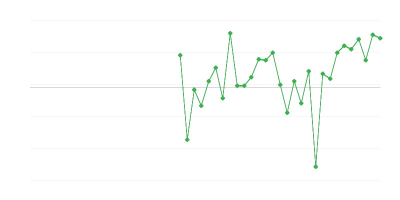 Emprego na agricultura, silvicultura e pesca