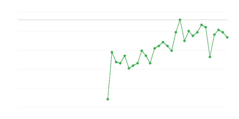 Emprego na agricultura, silvicultura e pesca