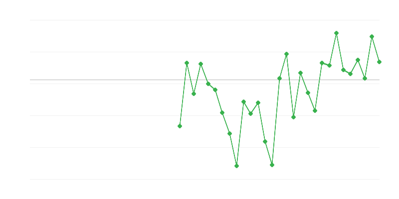 Emprego na indústria