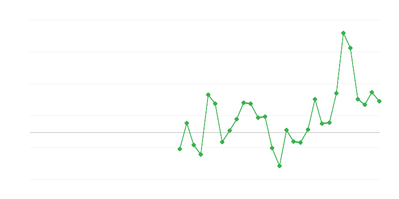 Emprego na construção