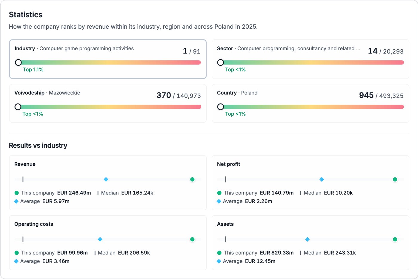 Compabase — rankings empresariais e resultados comparados com o setor